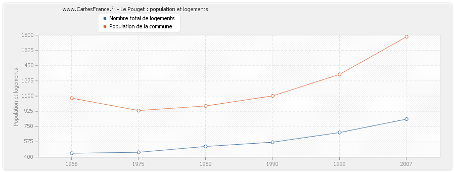 Le Pouget : population et logements